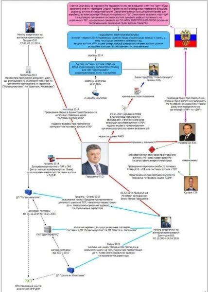 В ГБР показали схему поставок угля из ОРДЛО: участвовали Порошенко и Медведчук В ГБР показали схему поставок угля из ОРДЛО: участвовали Порошенко и Медведчук