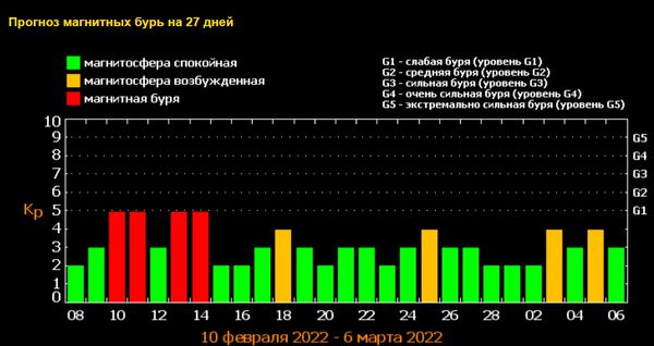 На українців незабаром чекають кілька магнітних бур: названі найнебезпечніші для здоров'я дні у лютому