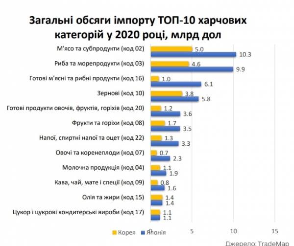 Украина наращивает экспорт: какие продукты актуальны на азиатском рынке