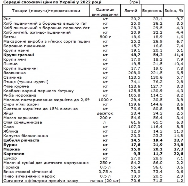Названы продукты, которые больше всего подорожали в марте