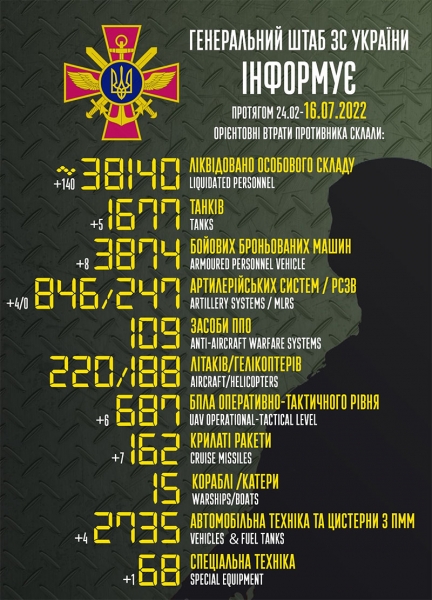 Нехай горять у пеклі за Вінницю, Дніпро, Миколаїв та інші зруйновані міста: у Генштабі назвали втрати ворога за добу (відео)