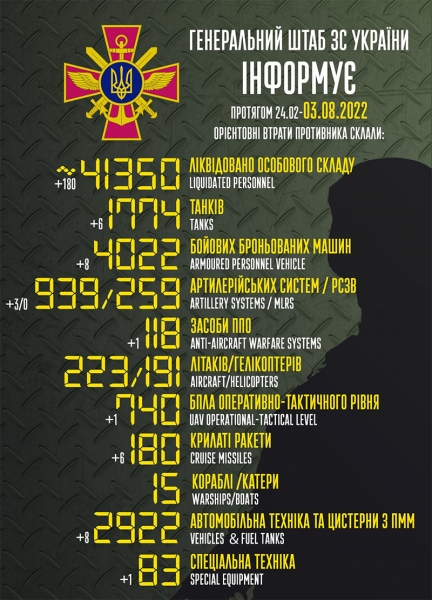Мінус 6 крилатих ракет, 6 танків та 180 окупантів: названо втрати ворога за добу