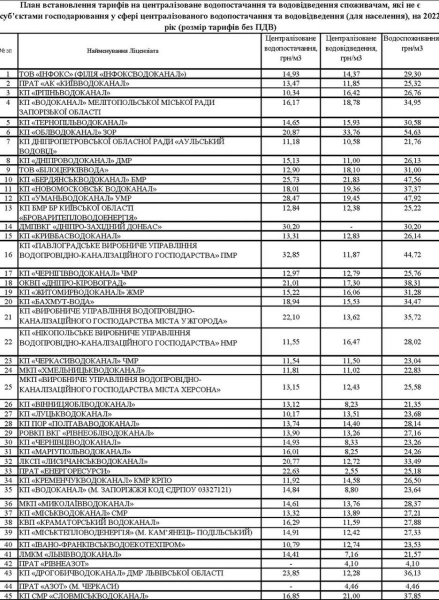 Тарифи на воду: скільки потрібно буде платити з початку осені