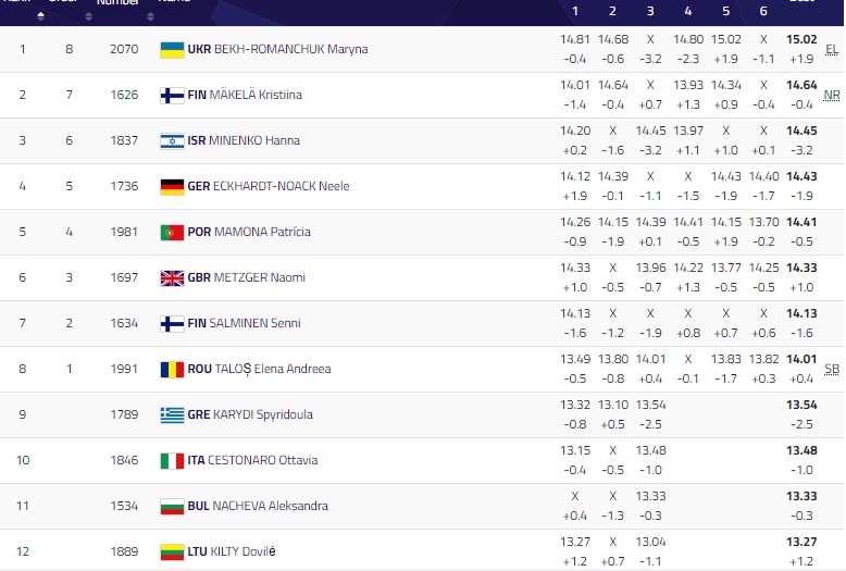 Українка Бех-Романчук із рекордом сезону здобула «золото» на чемпіонаті Європи