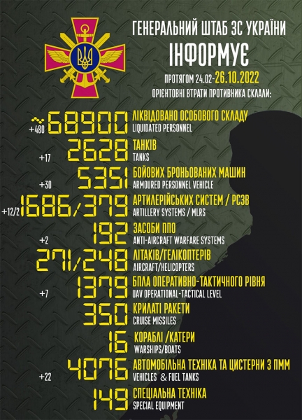 Майже півтисячі окупантів та 17 танків: названо втрати ворога за добу