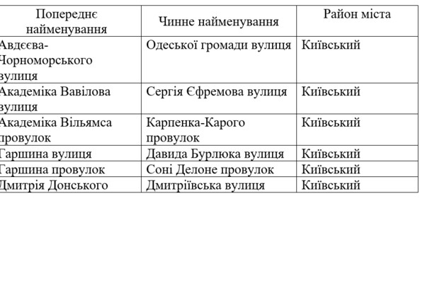 В Одессе предлагают утвердить на сессии ряд названий для улиц и переулков 