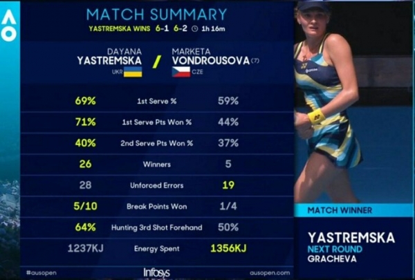 Теніс. Гучна сенсація: одеситка знищила чемпіонку Вімблдона на АО 2024