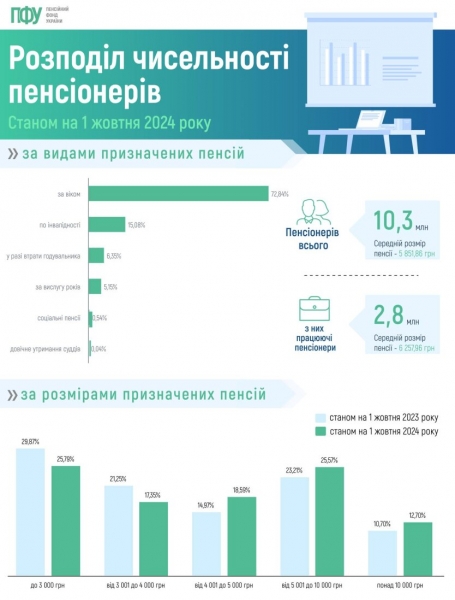 В Україні підвищили пенсії: в ПФУ розповіли деталі