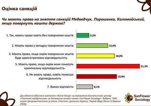 Дві третини українців підтримують санкції проти Порошенка, Медведчука і Коломойського — соцопитування