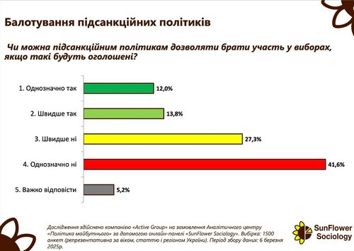 Дві третини українців підтримують санкції проти Порошенка, Медведчука і Коломойського — соцопитування