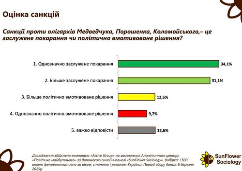 Дві третини українців підтримують санкції проти Порошенка, Медведчука і Коломойського — соцопитування