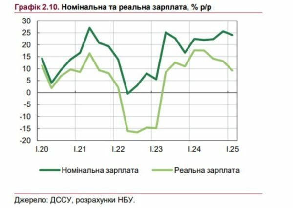 В&nbsp;Україні зросте заробітна плата: на&nbsp;що&nbsp;це вплине
