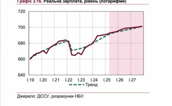 В&nbsp;Україні зросте заробітна плата: на&nbsp;що&nbsp;це вплине