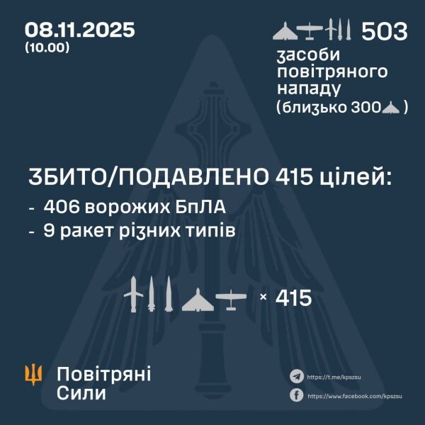 Понад 500 ракет і&nbsp;дронів атакували вночі Україну: скільки цілей вразило ППО