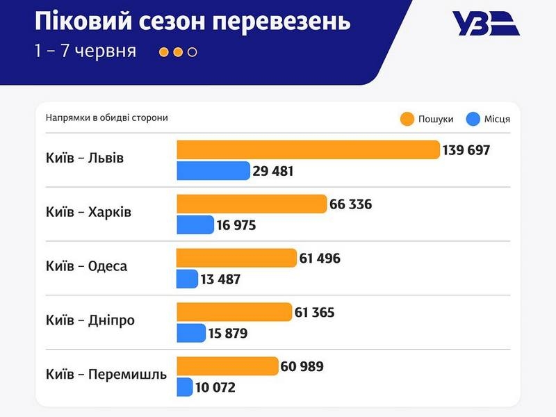 В&nbsp;Україні &laquo;сезонна&raquo; проблема із&nbsp;залізничними квитками: в&nbsp;&laquo;Укрзалізниці&raquo; кажуть, що&nbsp;буде ще&nbsp;гірше